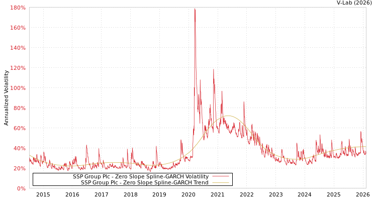 graph of SSP Group Plc S0GARCH