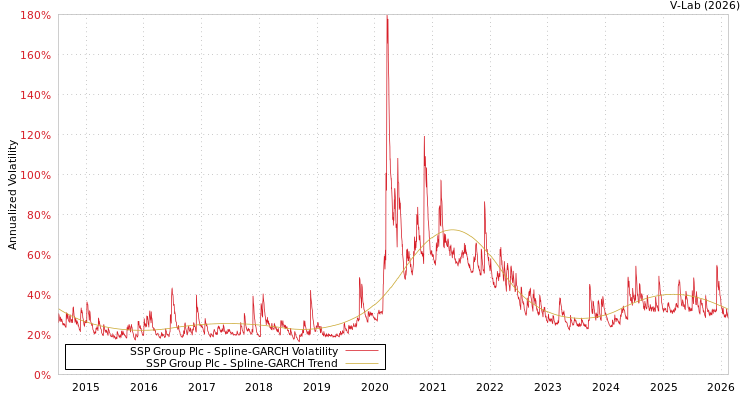 graph of SSP Group Plc SGARCH