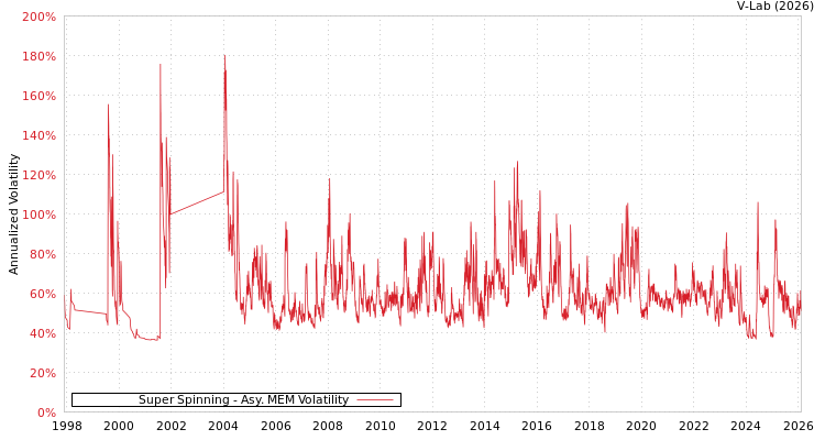graph of Super Spinning AMEM