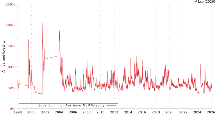 graph of Super Spinning APMEM