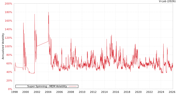graph of Super Spinning MEM