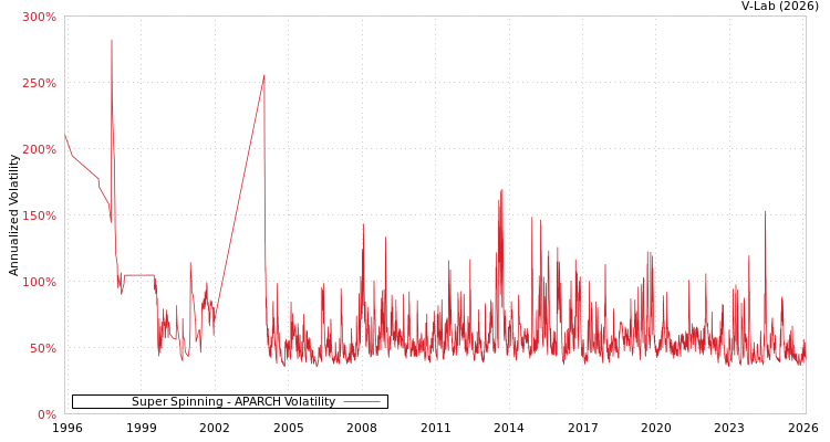 graph of Super Spinning APARCH