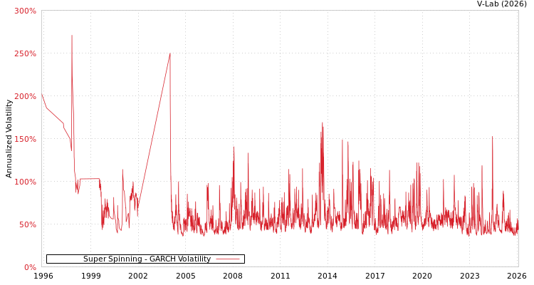 graph of Super Spinning GARCH