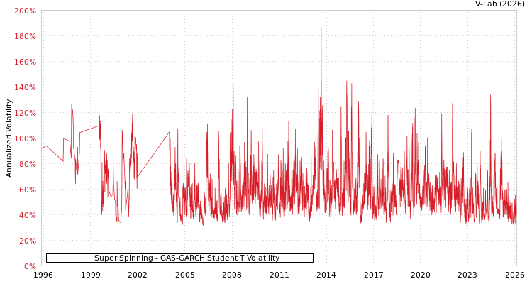 graph of Super Spinning GAS-GARCH-T
