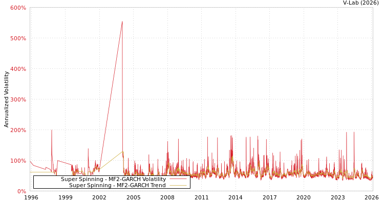 graph of Super Spinning MF2-GARCH