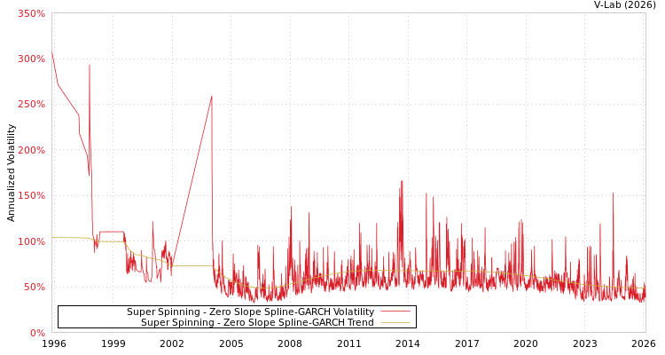 graph of Super Spinning S0GARCH
