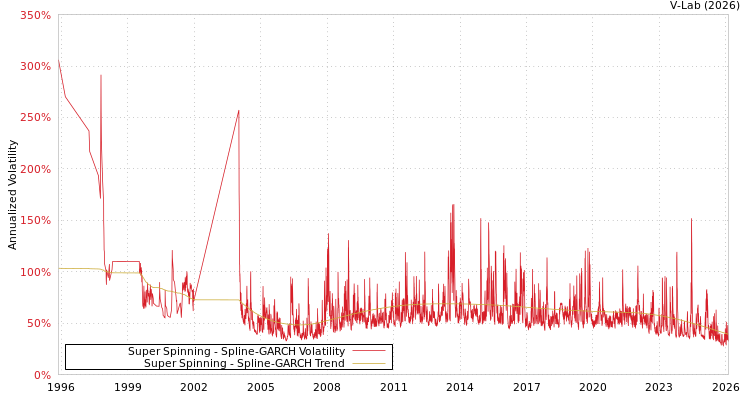graph of Super Spinning SGARCH