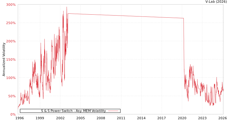 graph of S & S Power Switch AMEM