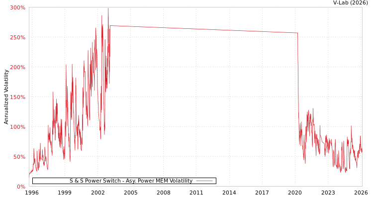 graph of S & S Power Switch APMEM