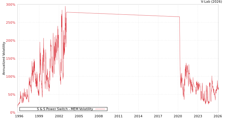 graph of S & S Power Switch MEM