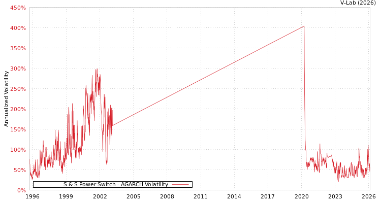 graph of S & S Power Switch AGARCH