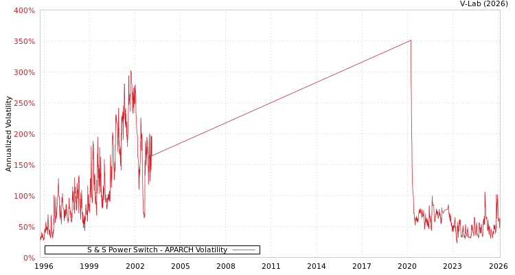 graph of S & S Power Switch APARCH