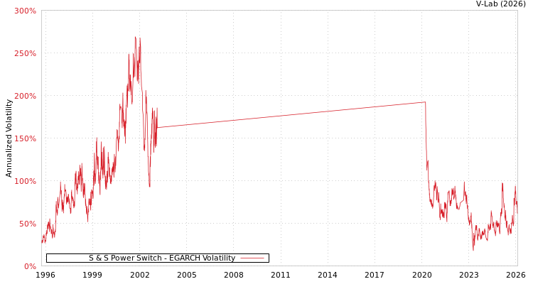 graph of S & S Power Switch EGARCH