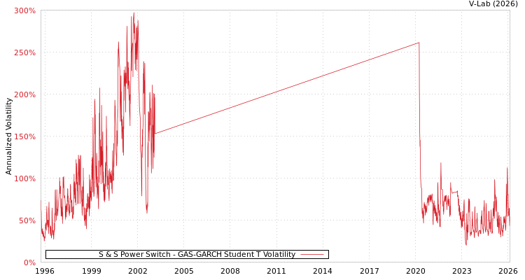 graph of S & S Power Switch GAS-GARCH-T