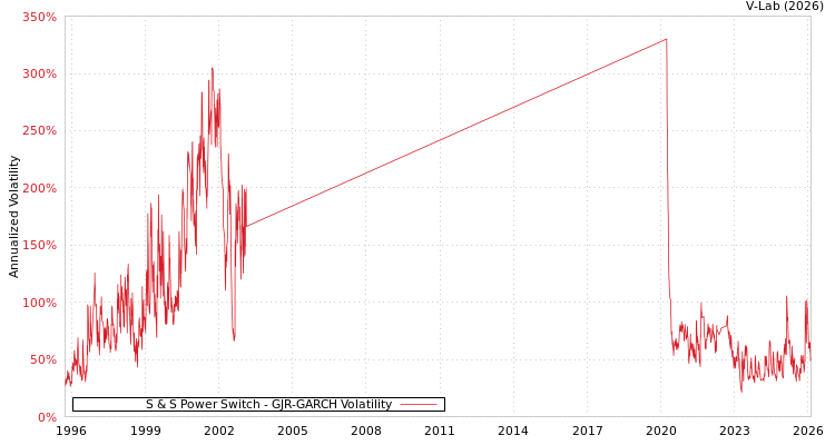 graph of S & S Power Switch GJR-GARCH