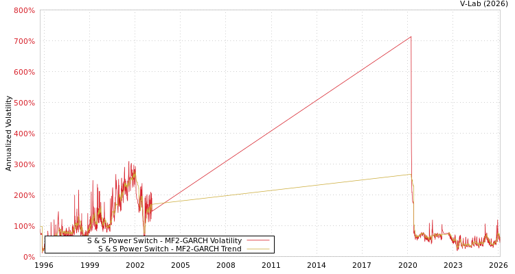 graph of S & S Power Switch MF2-GARCH