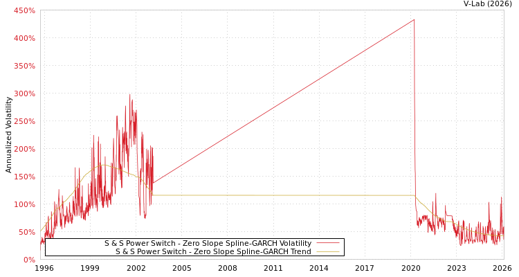 graph of S & S Power Switch S0GARCH