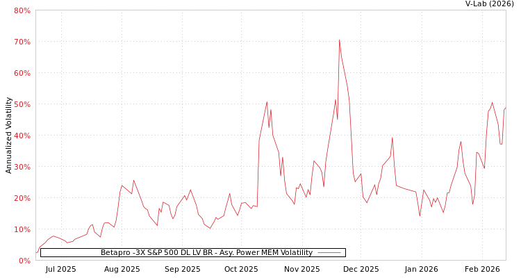 graph of Betapro -3X S&P 500 DL LV BR APMEM