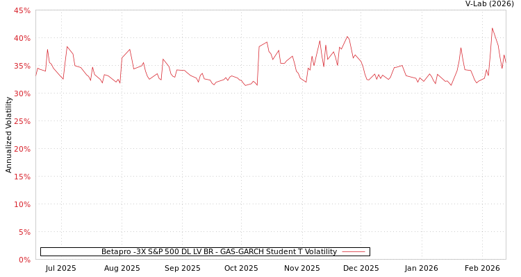 graph of Betapro -3X S&P 500 DL LV BR GAS-GARCH-T