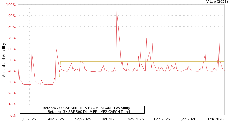 graph of Betapro -3X S&P 500 DL LV BR MF2-GARCH
