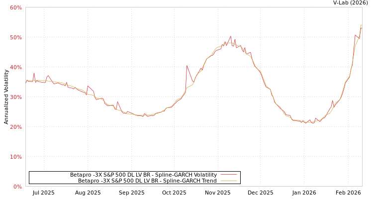 graph of Betapro -3X S&P 500 DL LV BR SGARCH