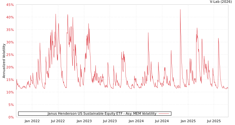 graph of Janus Henderson US Sustainable Equity ETF AMEM