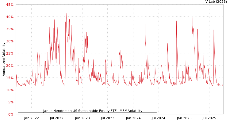 graph of Janus Henderson US Sustainable Equity ETF MEM