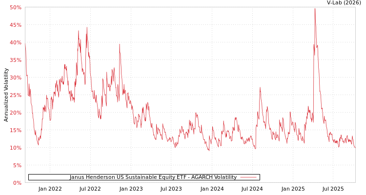 graph of Janus Henderson US Sustainable Equity ETF AGARCH