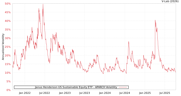 graph of Janus Henderson US Sustainable Equity ETF APARCH