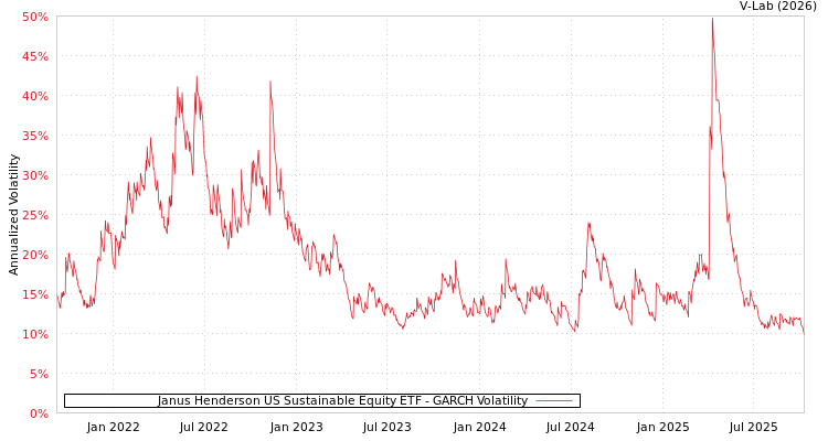 graph of Janus Henderson US Sustainable Equity ETF GARCH