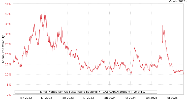 graph of Janus Henderson US Sustainable Equity ETF GAS-GARCH-T