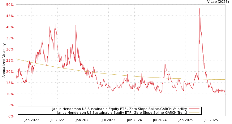 graph of Janus Henderson US Sustainable Equity ETF S0GARCH