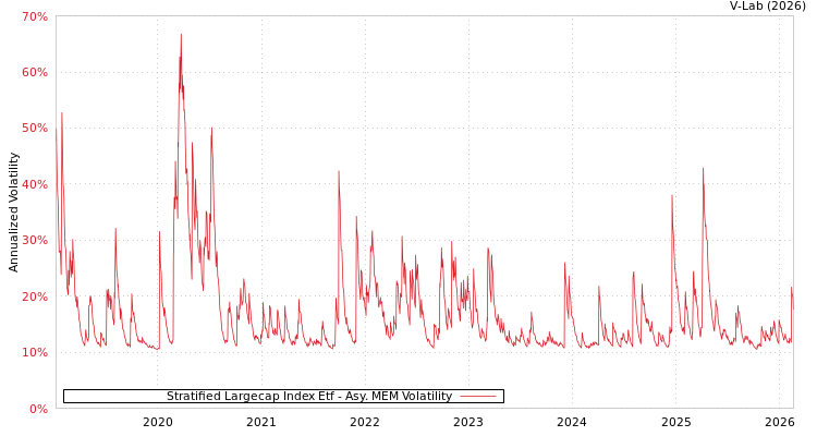 graph of Stratified Largecap Index Etf AMEM