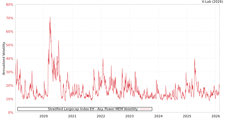 graph of Stratified Largecap Index Etf APMEM