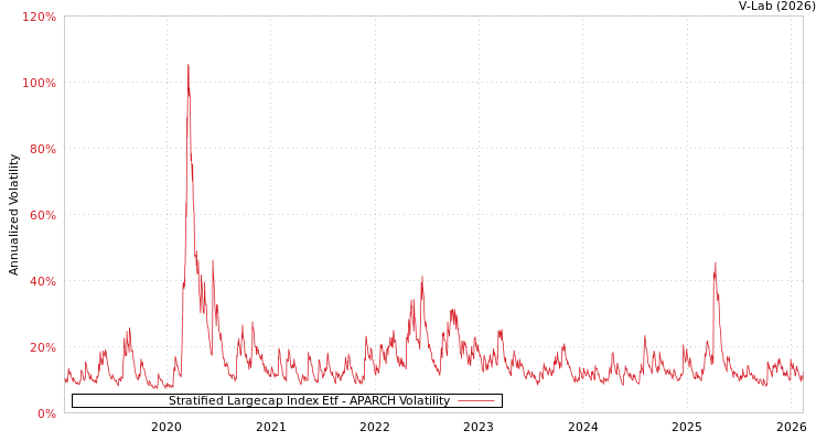graph of Stratified Largecap Index Etf APARCH