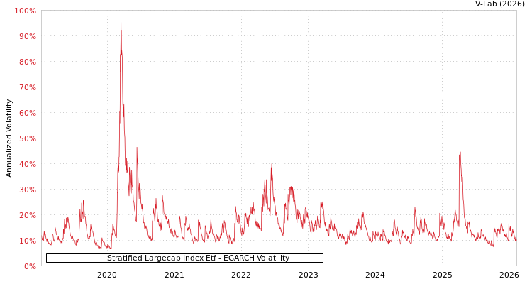 graph of Stratified Largecap Index Etf EGARCH