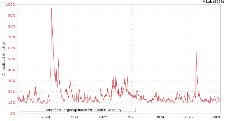graph of Stratified Largecap Index Etf GARCH