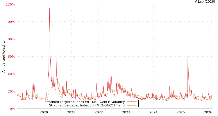 graph of Stratified Largecap Index Etf MF2-GARCH