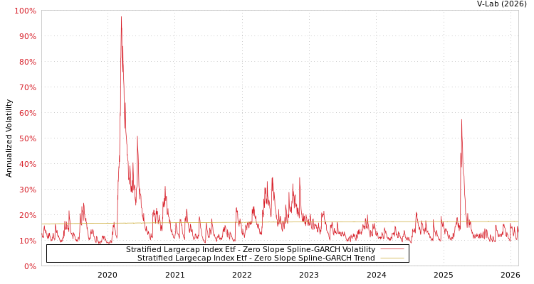 graph of Stratified Largecap Index Etf S0GARCH