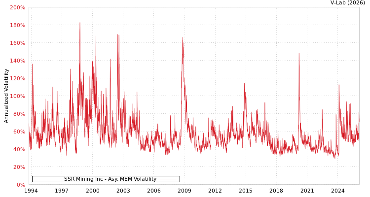 graph of SSR Mining Inc AMEM