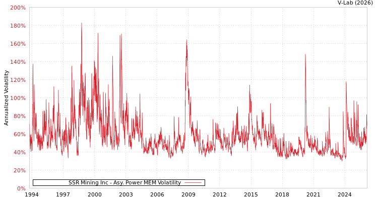 graph of SSR Mining Inc APMEM