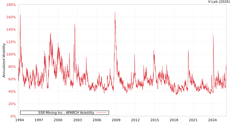graph of SSR Mining Inc APARCH