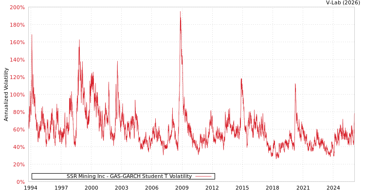 graph of SSR Mining Inc GAS-GARCH-T