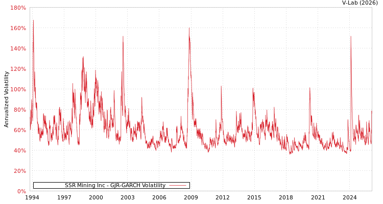 graph of SSR Mining Inc GJR-GARCH