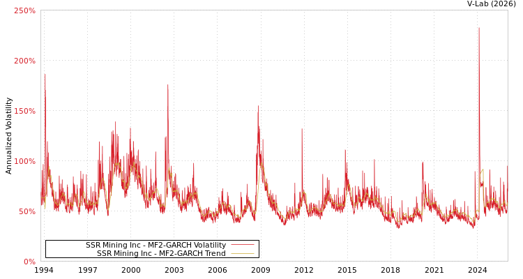 graph of SSR Mining Inc MF2-GARCH