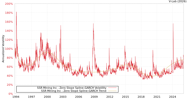 graph of SSR Mining Inc S0GARCH