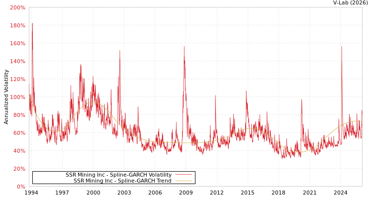 graph of SSR Mining Inc SGARCH