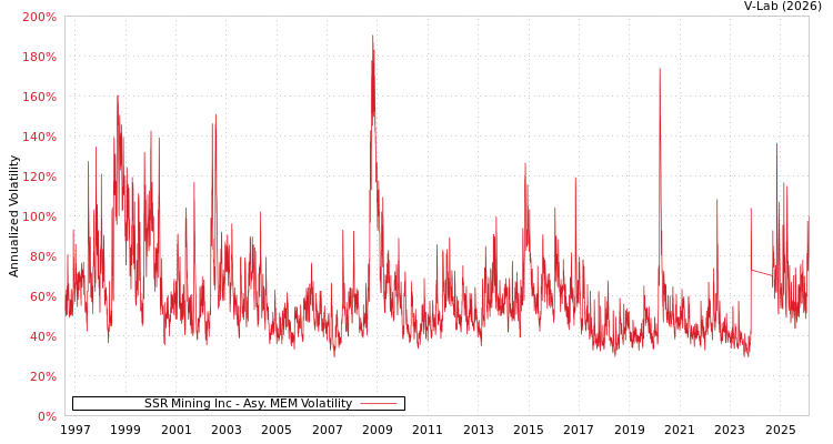 graph of SSR Mining Inc AMEM