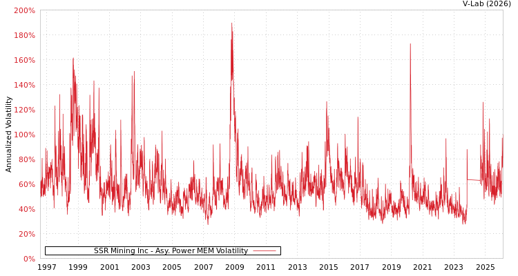 graph of SSR Mining Inc APMEM