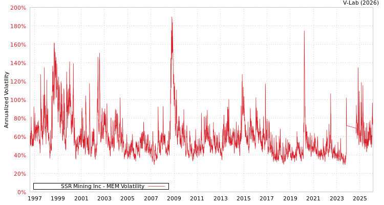 graph of SSR Mining Inc MEM